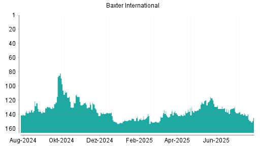 BOTSI®-Advisor belässt Baxter International weiter auf ...