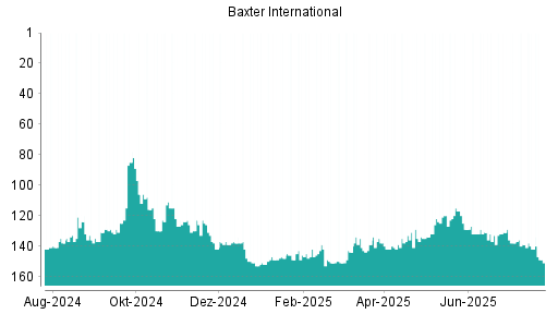 BOTSI®-Advisor Hochstufung Baxter International von Rang 142 auf ...
