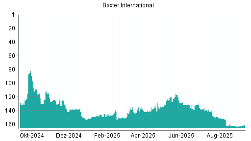 BOTSI®-Advisor Abstufung Baxter International von Rang 161 auf ...