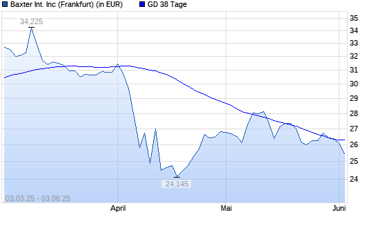 Baxter International-Aktie unter 38-Tage-Linie