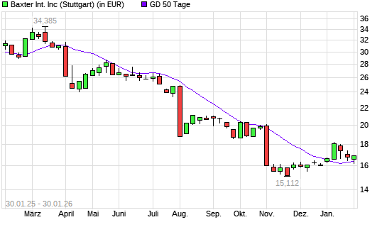 Baxter International-Aktie unter 50-Tage-Linie