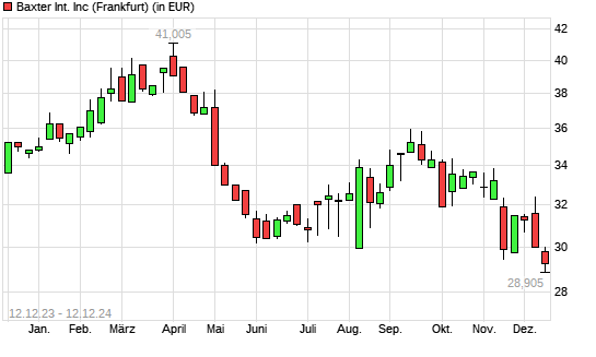 Baxter International-Aktie mit neuem 12-Monats-Tief