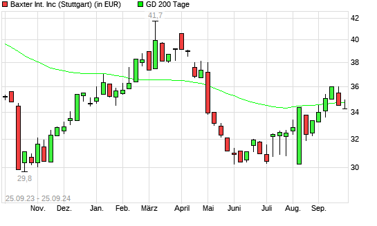 Baxter International-Aktie über 200-Tage-Linie