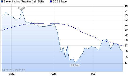 Baxter International-Aktie unter 38-Tage-Linie