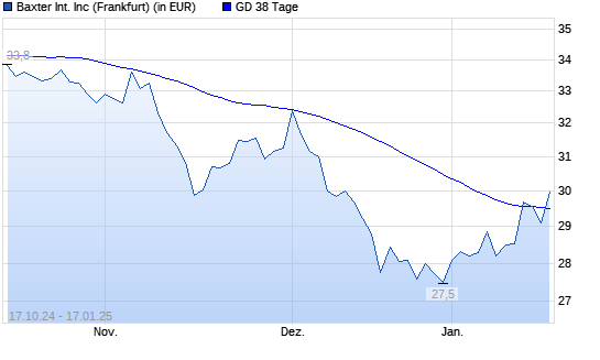 Baxter International-Aktie unter 38-Tage-Linie