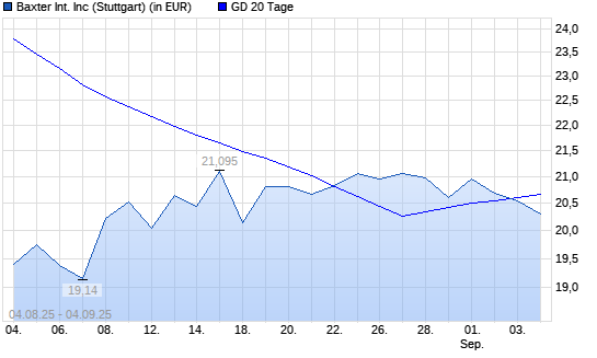 Baxter International-Aktie unter 20-Tage-Linie