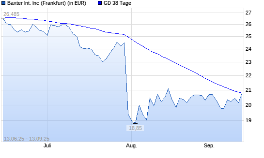 Baxter International-Aktie über 38-Tage-Linie