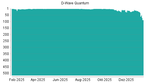 BOTSI®-Advisor Abstufung D-Wave Quantum von Rang 8 auf ...