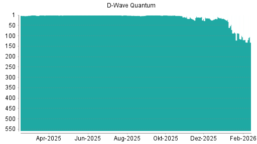 BOTSI®-Advisor Hochstufung D-Wave Quantum von Rang 88 auf ...