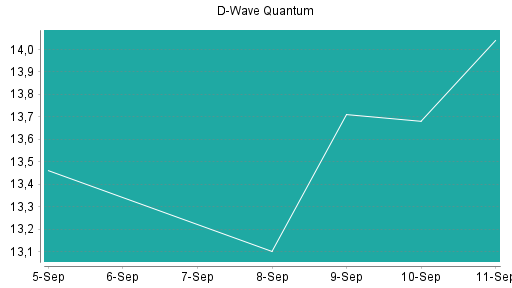 BOTSI®-Advisor belässt D-Wave Quantum weiter auf ...