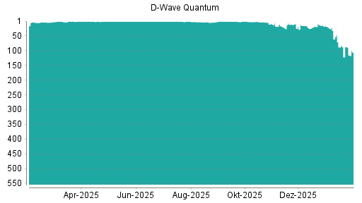 BOTSI®-Advisor Abstufung D-Wave Quantum von Rang 9 auf ...