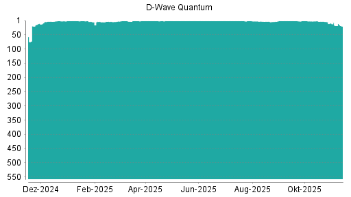 BOTSI®-Advisor belässt D-Wave Quantum weiter auf ...
