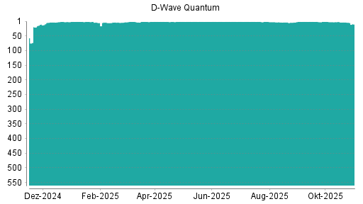 BOTSI®-Advisor Abstufung D-Wave Quantum von Rang 3 auf ...