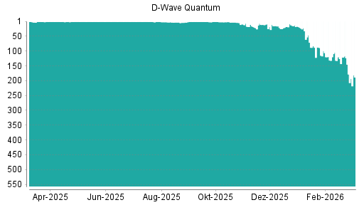 BOTSI®-Advisor belässt D-Wave Quantum weiter auf ...