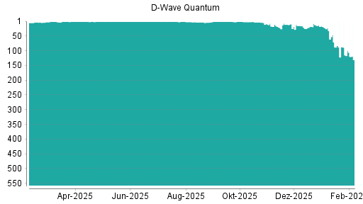 BOTSI®-Advisor Hochstufung D-Wave Quantum von Rang 21 auf ...