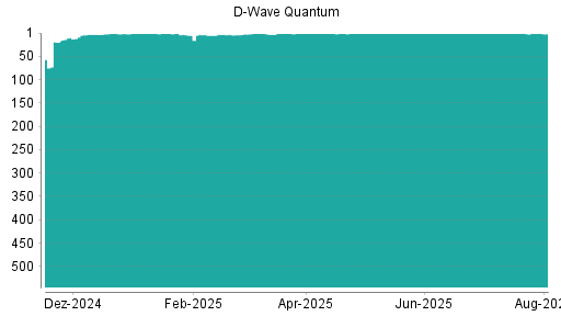 BOTSI®-Advisor belässt D-Wave Quantum weiter auf ...
