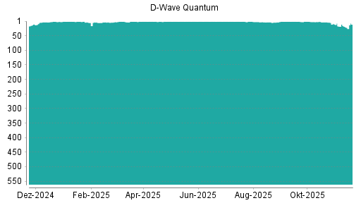 BOTSI®-Advisor Hochstufung D-Wave Quantum von Rang 20 auf ...