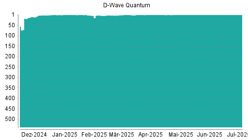 BOTSI®-Advisor belässt D-Wave Quantum weiter auf ...