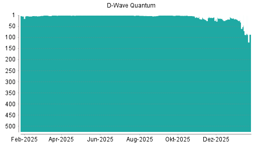 BOTSI®-Advisor Abstufung D-Wave Quantum von Rang 14 auf ...