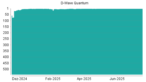 BOTSI®-Advisor belässt D-Wave Quantum weiter auf ...