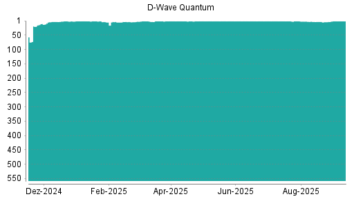 BOTSI®-Advisor Hochstufung D-Wave Quantum von Rang 3 auf Rang 1