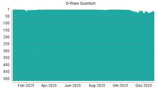 BOTSI®-Advisor Hochstufung D-Wave Quantum von Rang 18 auf ...