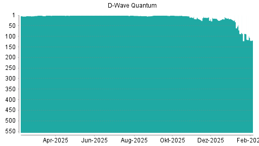 BOTSI®-Advisor Abstufung D-Wave Quantum von Rang 87 auf ...