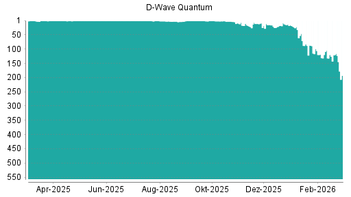BOTSI®-Advisor Abstufung D-Wave Quantum von Rang 121 auf ...