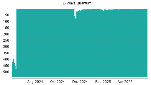 BOTSI®-Advisor belässt D-Wave Quantum weiter auf ...