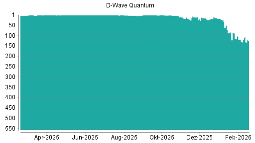BOTSI®-Advisor Abstufung D-Wave Quantum von Rang 131 auf ...