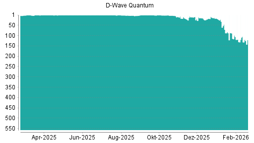 BOTSI®-Advisor Abstufung D-Wave Quantum von Rang 131 auf ...