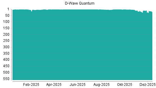 BOTSI®-Advisor Abstufung D-Wave Quantum von Rang 15 auf ...
