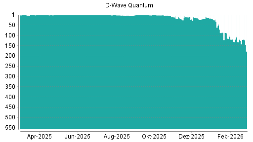 BOTSI®-Advisor Abstufung D-Wave Quantum von Rang 121 auf ...