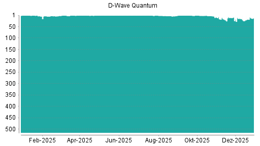 BOTSI®-Advisor Hochstufung D-Wave Quantum von Rang 18 auf ...