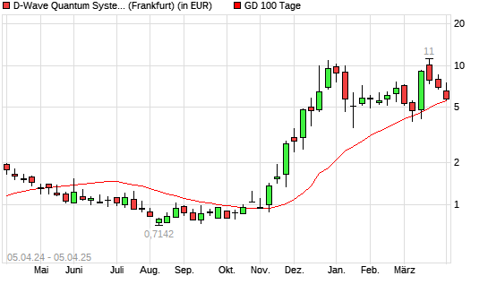 D-Wave Quantum-Aktie unter 100-Tage-Linie