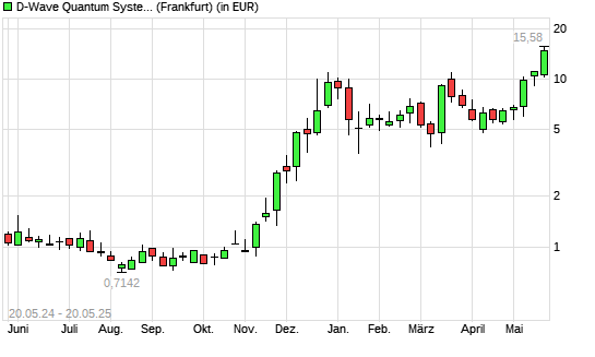 D-Wave Quantum-Aktie mit neuem 12-Monats-Hoch
