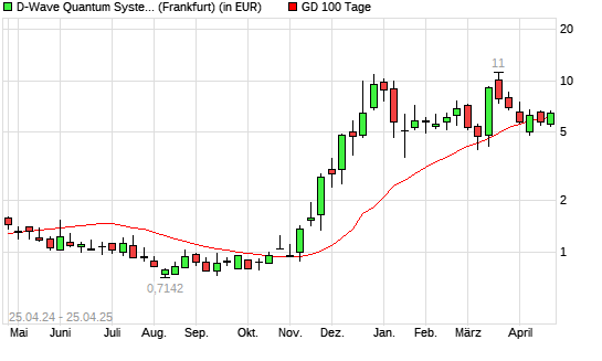 D-Wave Quantum-Aktie über 100-Tage-Linie