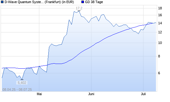 D-Wave Quantum-Aktie unter 38-Tage-Linie