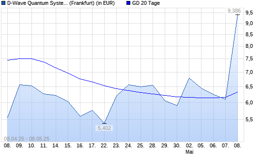 D-Wave Quantum-Aktie unter 20-Tage-Linie