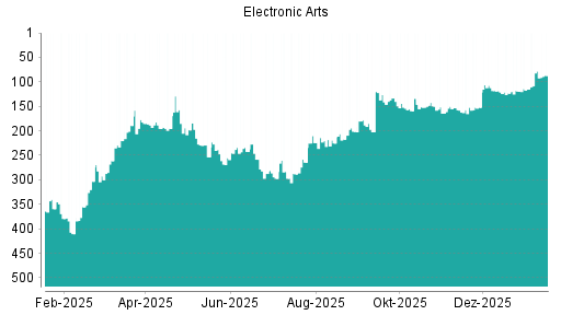 BOTSI®-Advisor Abstufung Electronic Arts von Rang 309 auf Rang 315