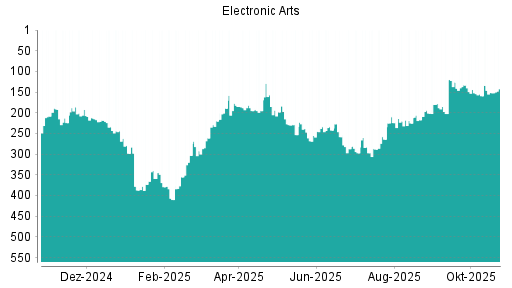 BOTSI®-Advisor Hochstufung Electronic Arts von Rang 151 auf ...