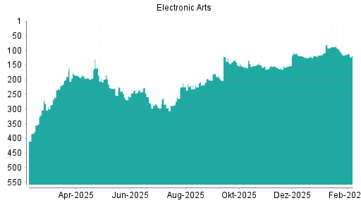 BOTSI®-Advisor Hochstufung Electronic Arts von Rang 152 auf ...