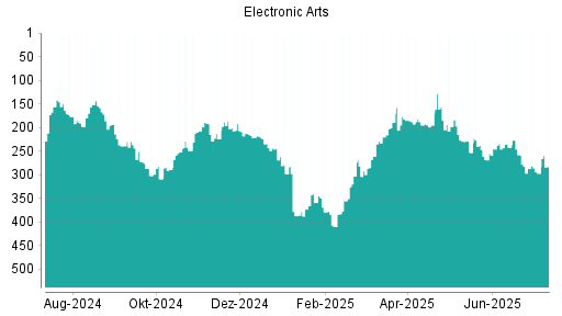 BOTSI®-Advisor Hochstufung Electronic Arts von Rang 297 auf ...