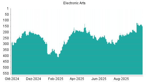 BOTSI®-Advisor Abstufung Electronic Arts von Rang 126 auf ...