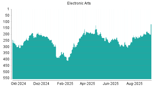 BOTSI®-Advisor Hochstufung Electronic Arts von Rang 201 auf Rang 178