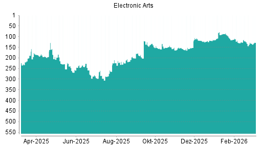 BOTSI®-Advisor Hochstufung Electronic Arts von Rang 220 auf ...