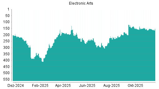 BOTSI®-Advisor Hochstufung Electronic Arts von Rang 158 auf ...