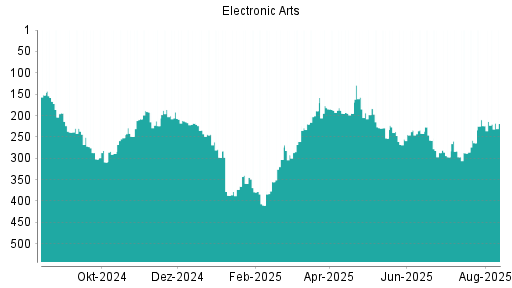 BOTSI®-Advisor Abstufung Electronic Arts von Rang 188 auf ...