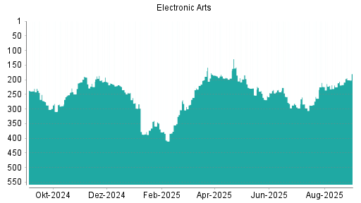BOTSI®-Advisor Hochstufung Electronic Arts von Rang 217 auf ...