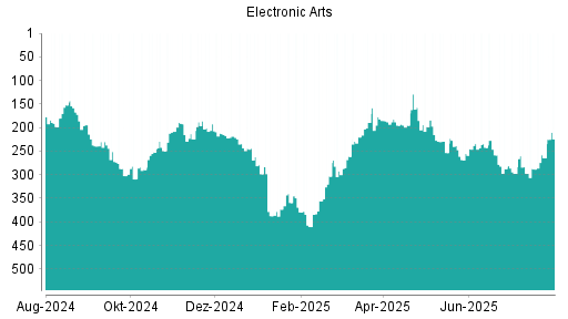 BOTSI®-Advisor Hochstufung Electronic Arts von Rang 264 auf ...